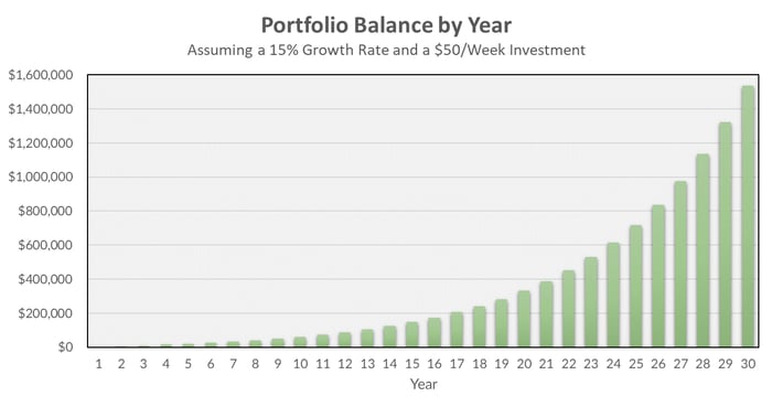 amazon, microsoft, here's how investing $50 per week can create $50,000 in annual dividend income