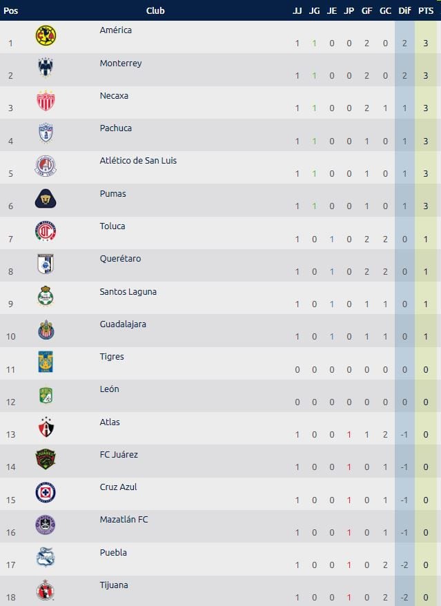 Tabla general de la Liga MX Clausura 2024, Jornada 1