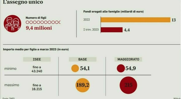 Assegno Unico, Calendario Pagamenti Gennaio-giugno: Le Nuove Date Del ...