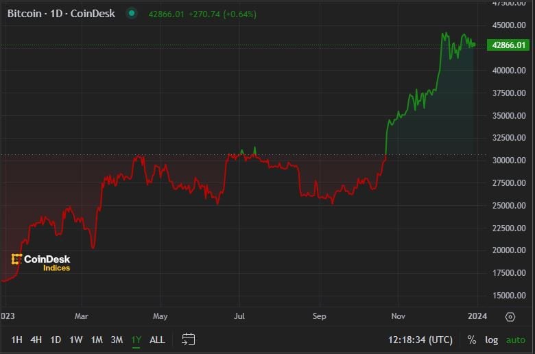 First Mover Americas: Bitcoin Set To Ring In The New Year Up Nearly 160%