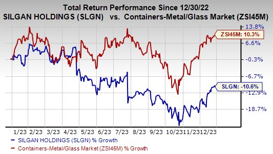 Silgan (SLGN) Down 11% In A Year: Will It Bounce Back In 2024?