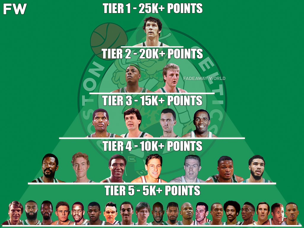 the boston celtics all-time scoring pyramid