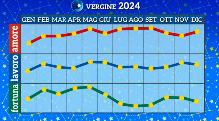 Oroscopo Paolo Fox 2024 a I Fatti Vostri: le previsioni segno per