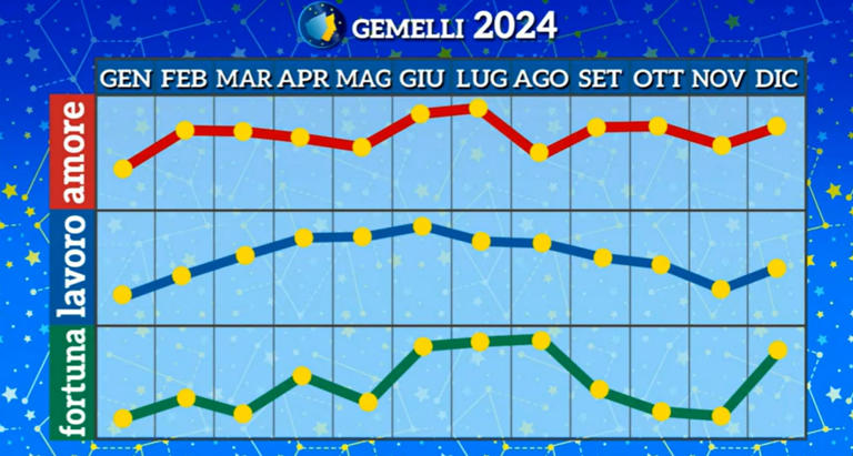 Oroscopo Paolo Fox 2024 a I Fatti Vostri: le previsioni e i grafici segno  per segno