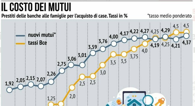 Mutui, Ecco La Discesa Dei Tassi. Costo Della Rata In Calo Per Il Fisso ...