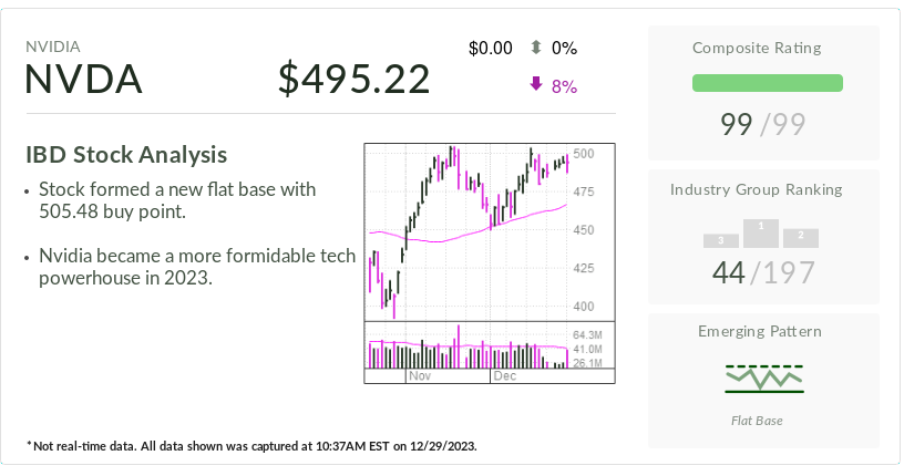 Nvidia Stock Approaches Buy Point As It Caps Amazing Year