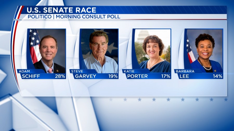 Steve Garvey Climbing The Polls In California’s U.S. Senate Race