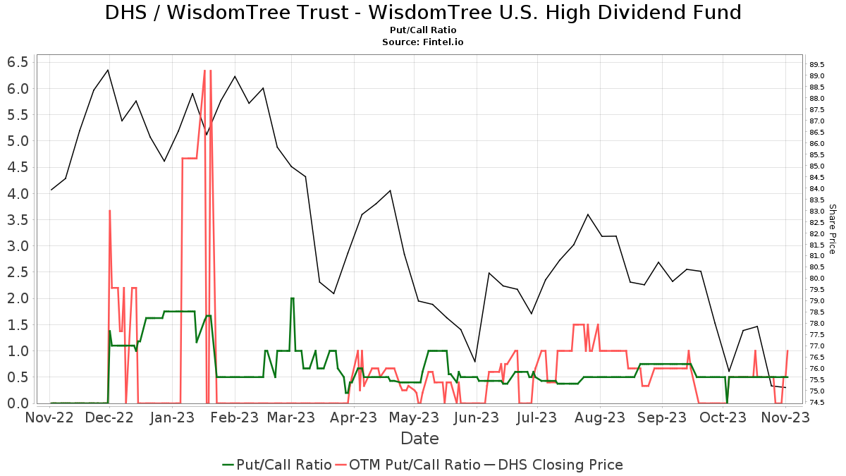 WisdomTree Trust - WisdomTree U.S. High Dividend Fund (DHS) Declares $0 ...