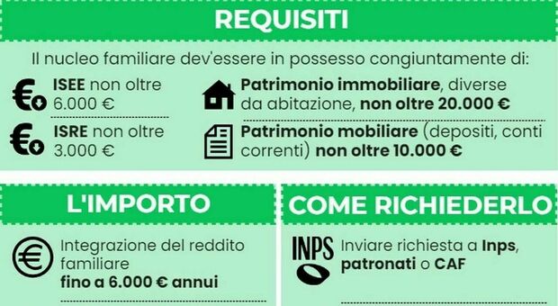 Assegno Inclusione 2024 Dal 1° Gennaio, Requisiti E Come Fare Domanda ...