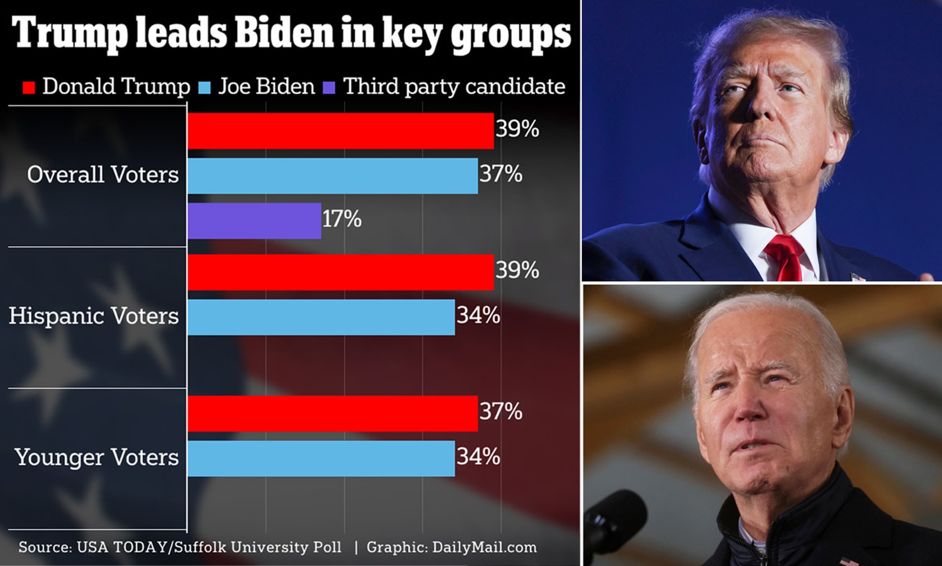 Trump Leads Biden By Two Points And Is Winning With Hispanic And Young ...