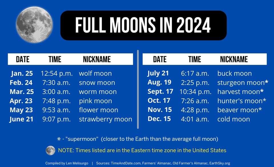 Solar Eclipse, 12 Full Moons, 4 Supermoons Top List Of Big Sky Events ...