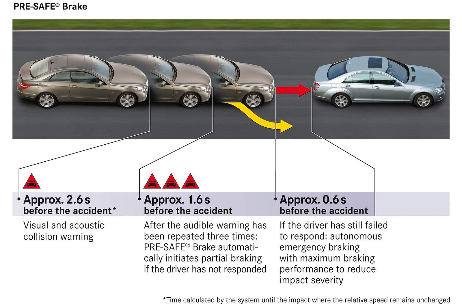 <p>Mercedes-Benz launched the world’s first autonomous emergency braking (AEB) system at the end of 2006. Called <strong>Pre-Safe Brake</strong>, the feature was offered as an option on the new <strong>W221 S-Class</strong> and the <strong>C216 CL-Class</strong>. AEB relied on existing technology. Near- and long-range radars scoped out the road ahead and sent a signal to the ECU if they detected an imminent collision. The car emitted audible and visual warnings and automatically applied 40% of the maximum brake performance if the driver didn’t react.</p><p>This process happened in mere milliseconds. Mercedes’ in-house research found AEB could prevent 70% of rear-end collisions. It reduced the severity of the ones it couldn’t avert by around 40%. In 2009 Mercedes upgraded the system, enabling maximum braking force in emergency situations, first fitting it to the new <strong>W212 E-Class</strong>.</p><p>AEB quickly spread across the automotive industry and it began trickling down to more affordable cars in the early 2010s. It didn’t take long for law-makers to notice its unimpeachable life-saving potential, especially during the international rise of smartphones. AEB will be mandatory in new cars sold in Europe in 2021 and 2022 in the US.</p><p><strong>GROUNDBREAKER SCORE: 8 </strong>– in an age of distracted driving, even more important than ever.</p>
