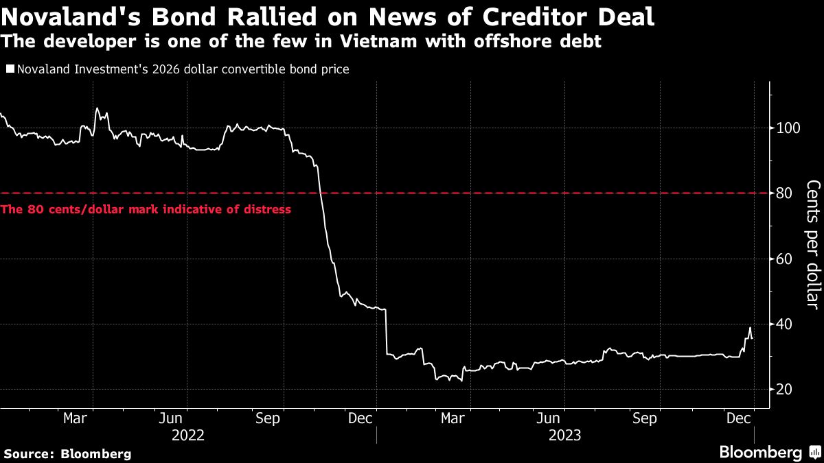 Novaland's Bond Rallied on News of Creditor Deal | The developer is one of the few in Vietnam with offshore debt