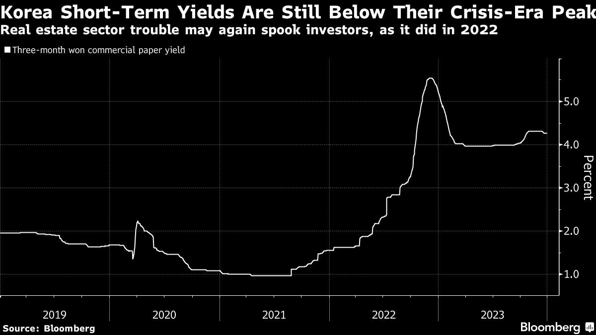 Korea Short-Term Yields Are Still Below Their Crisis-Era Peak | Real estate sector trouble may again spook investors, as it did in 2022