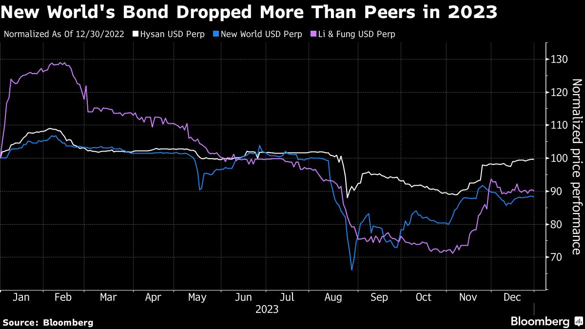 New World's Bond Dropped More Than Peers in 2023