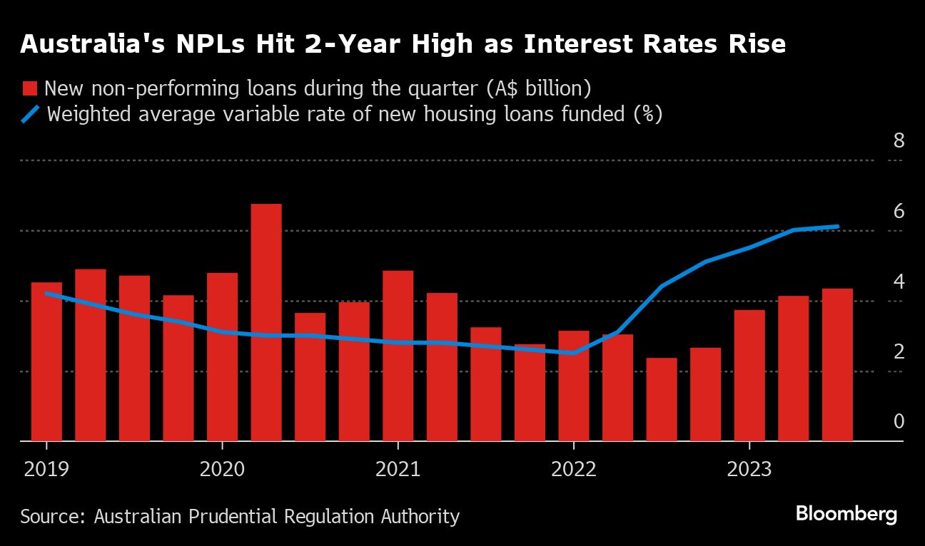 Australia's NPLs Hit 2-Year High as Interest Rates Rise |