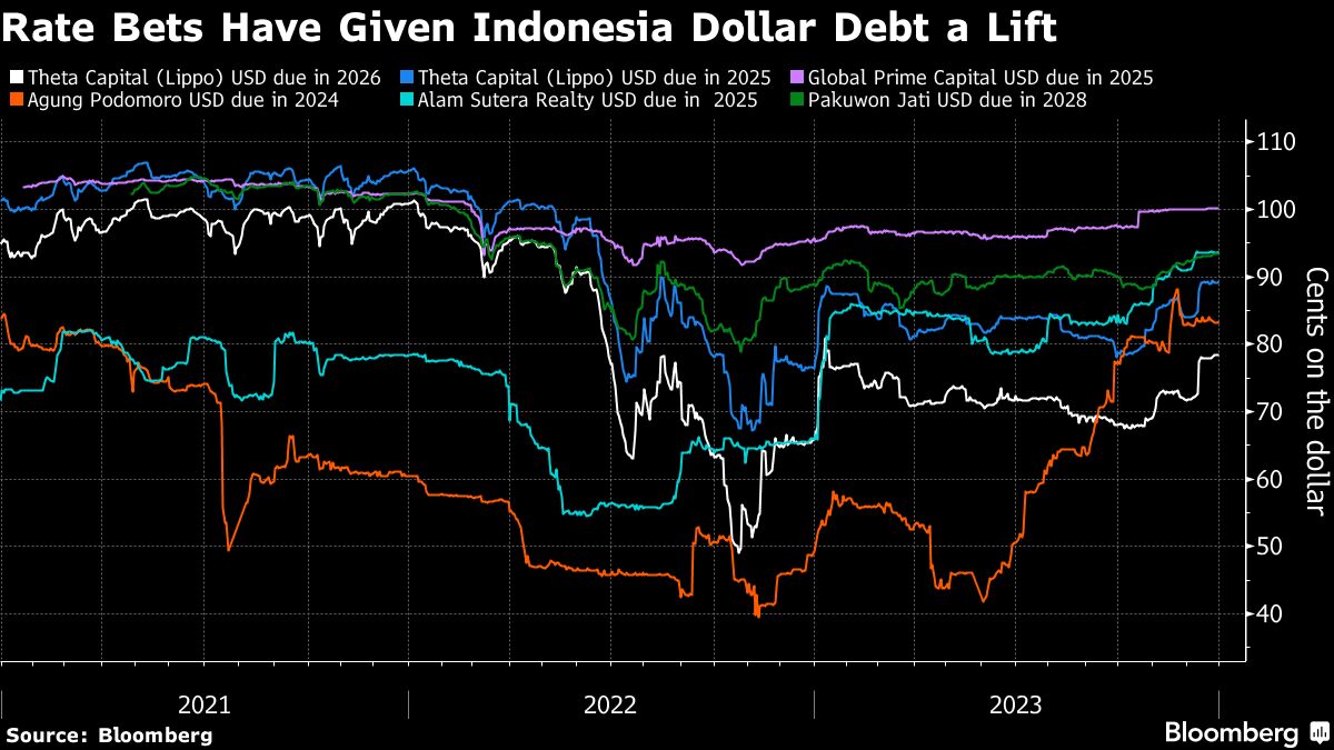 Rate Bets Have Given Indonesia Dollar Debt a Lift