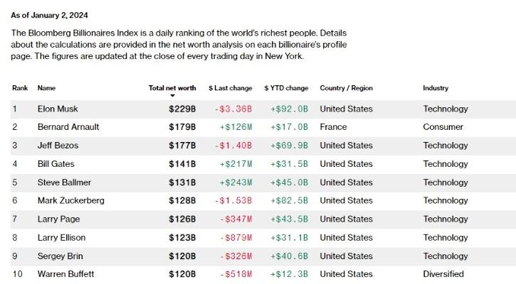 Warren Buffett To Elon Musk: Who Are The World's 10 Richest People At ...