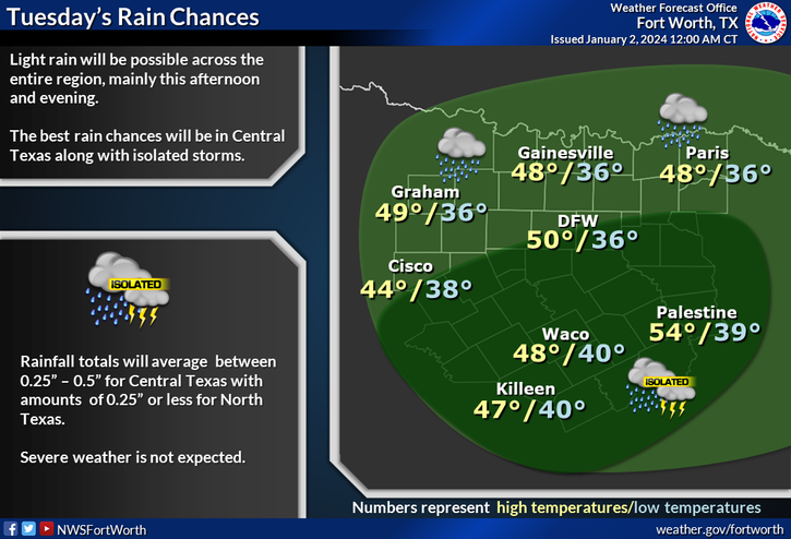 Several Chances For Rain And Cool Temperatures For North Texas This Week