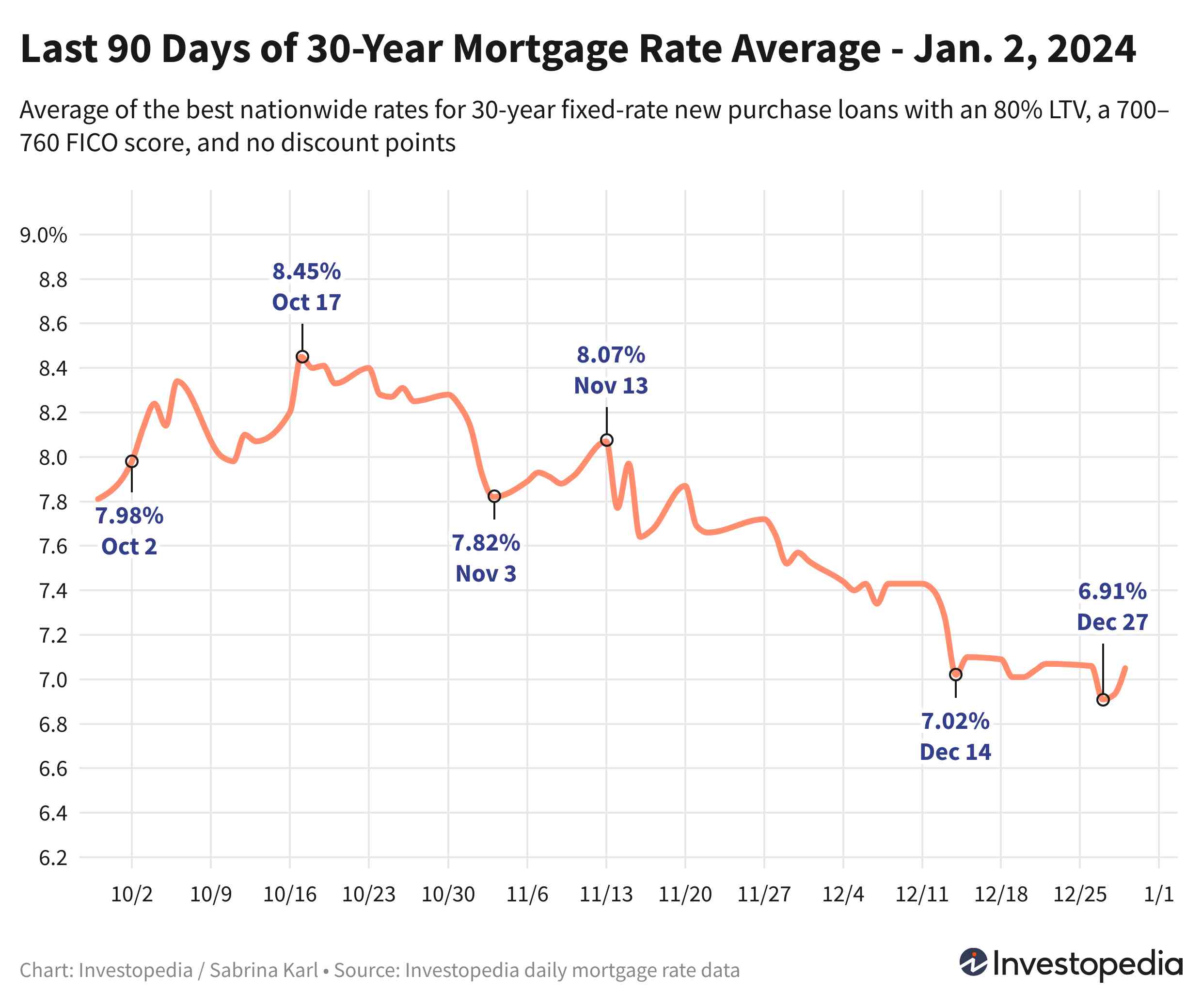 30-Year Mortgage Rates Jump Back Above 7%