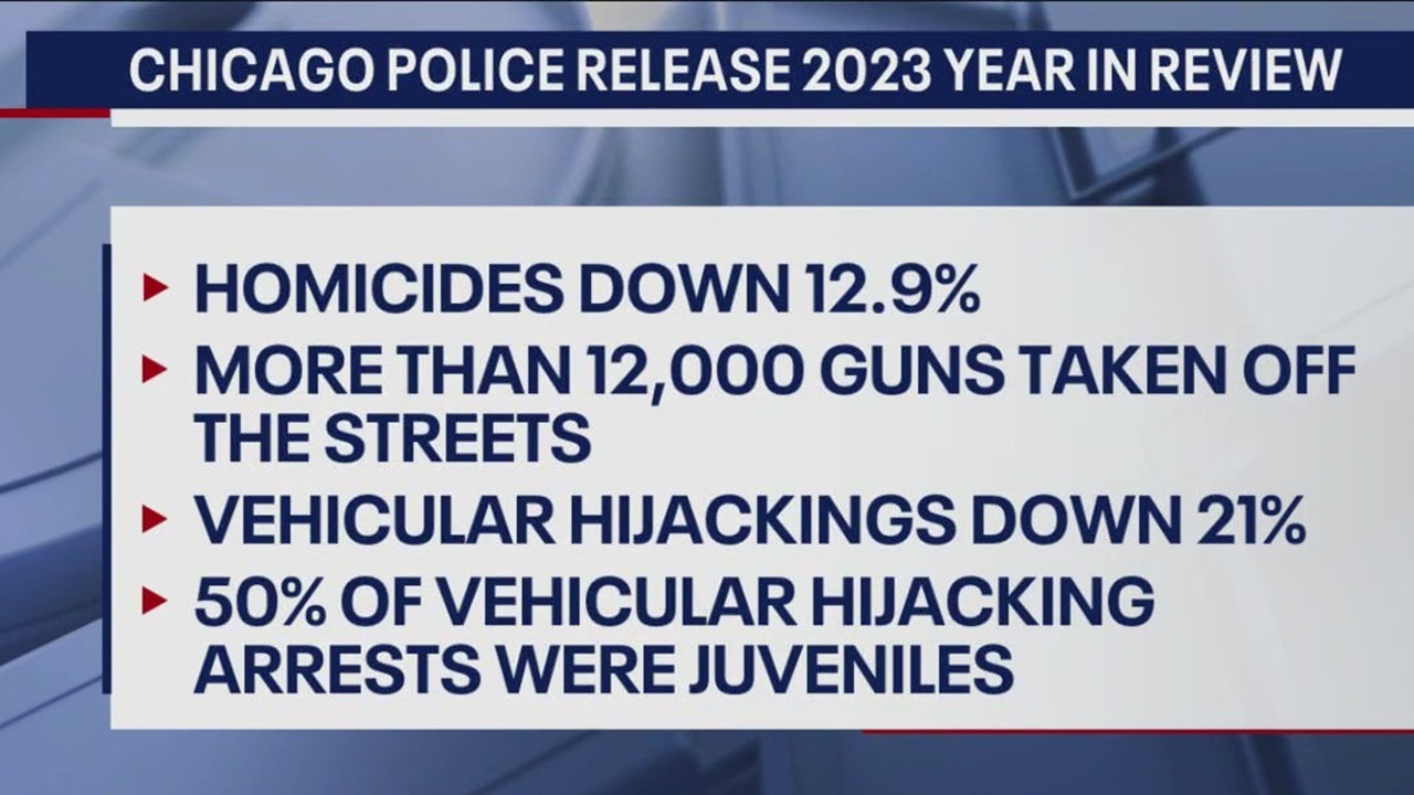 Chicago 2023 Crime Statistics Released   AA1mmNTT.img