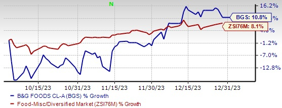 B&G Foods' (BGS) Strategies Position It Well For Growth In 2024