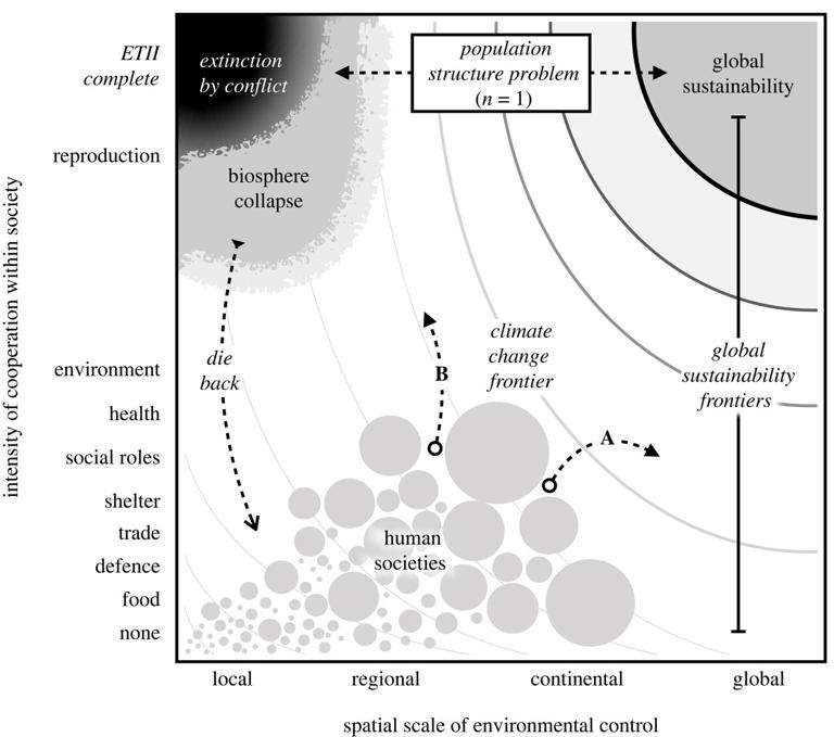 Dimensions of environmental management create an attractor landscape for long-term human evolution. Environmental sustainability challenges (curved frontiers) require a minimum level of cooperation in a society of a certain minimum spatial size. Alternative potential paths move humanity toward different long-term evolutionary outcomes. In path B, competition between societies over common environmental resources creates cultural selection between groups for increasingly direct competition and conflict. Path A, growing cooperation between societies facilitates the emergence of global cultural traits to preserve shared environmental benefits. Credit: Philosophical Transactions of the Royal Society B: Biological Sciences (2023). DOI: 10.1098/rstb.2022.0259