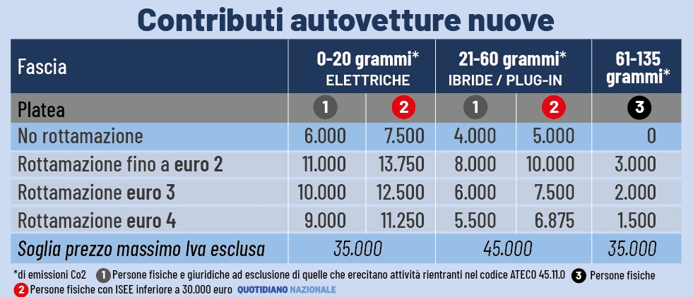 Incentivi Auto 2024, La Tabella Con O Senza Rottamazione. Come Funziona ...