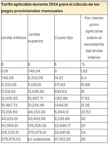 ISR, ¿cuáles Son Las Nuevas Tarifas Que Tendrás Que Pagar Este 2024?