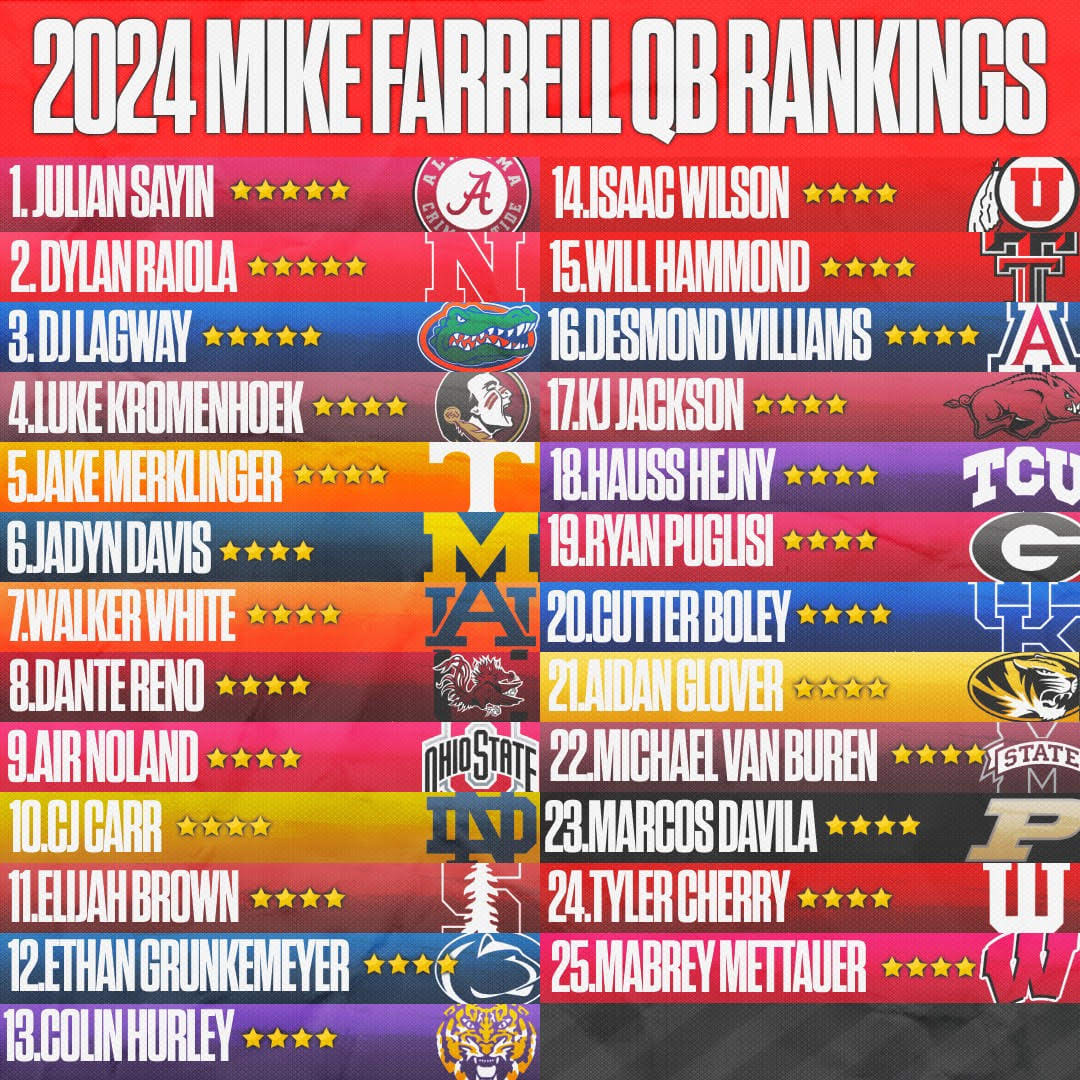 Mike Farrell's Top 25 Quarterbacks For The Class Of 2024