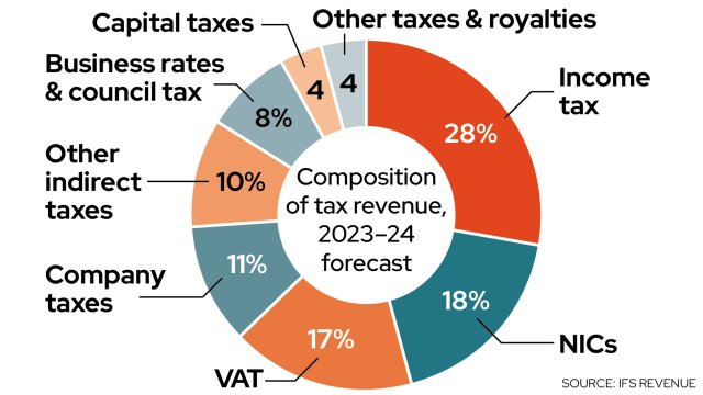 Labour Hint At Income Tax Threshold Change With Attack On Tories