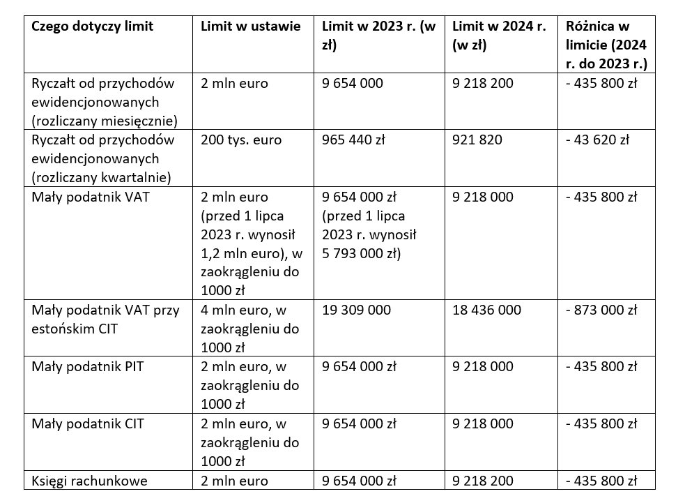 Niższe Limity Podatkowe W 2024 R. Musisz Je Znać