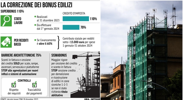 Superbonus 2024, Cosa Cambia: Nuovi Lavori Al 70%, Al 110% Se ...