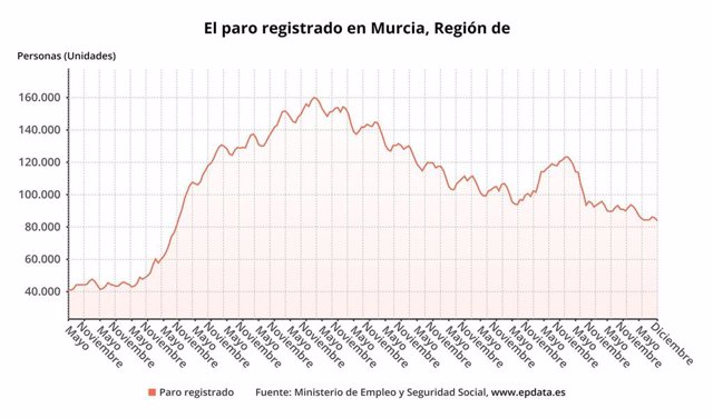 Paro.- El Paro Baja En 6.083 Personas En 2023 En Murcia Hasta Los 83. ...