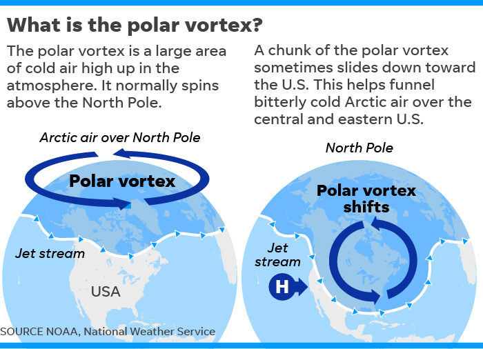 What is the polar vortex? Indepth look at how it can affect winter