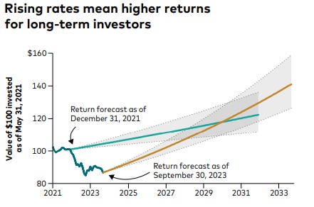 Bonds Are Back, And Higher Rates Are The 'single Best Development' For ...