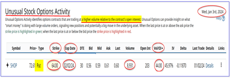 Shopify Has Unusual Stock Options Activity Highlighting SHOP Stock S   AA1mpWLS.img