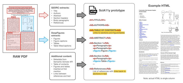 A schematic for creating the SciA11y HTML render from a paper PDF. Starting with the raw two-column PDF on the left, S2ORC [24] is used to extract the title, authors, abstract, section headers, body text, and references. S2ORC also identifies links between inline citations and references to figures and table objects. DeepFigures [43] is used to extract figures and tables, along with their captions. The output of these two models is merged with metadata from the Semantic Scholar API. Heuristics are used to construct a table of contents, insert figures and tables in the appropriate places in the text, and repair broken URLs. We add HTML headers as illustrated (header tags for sections, paragraph tags for body text, and figure tags for figures and tables); highlighted components (table of contents and links in references) are not in the PDF and novel navigational features that we introduce to the HTML render. An example HTML render of parts of a paper document is shown to the right (the actual render is a single column, which is split here for presentation). Credit: https://arxiv.org/pdf/2105.00076.pdf
