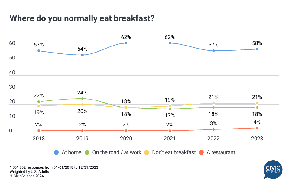 Breakfast Trends In 2024 Popular Foods Eating On The Road And More   AA1mqhHX.img