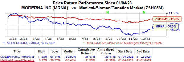 Why Moderna (MRNA) Stock Price Was Up 13% On Tuesday