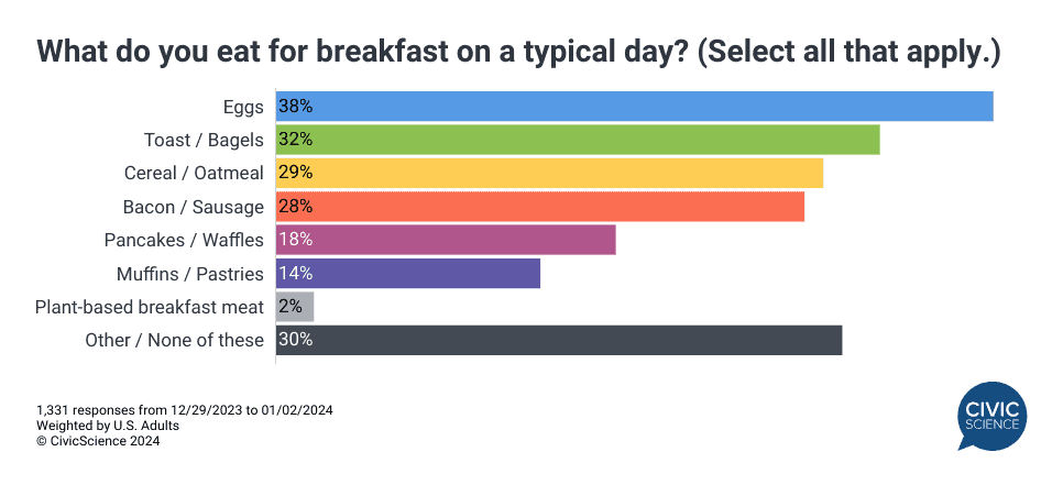 Breakfast Trends In 2024 Popular Foods Eating On The Road And More   AA1mqk3q.img