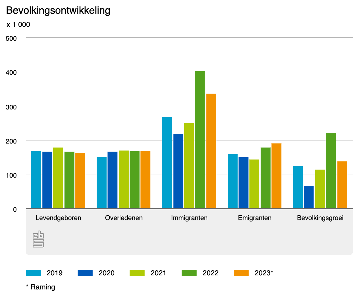 Nederlandse Bevolking Groeit Minder Hard Maar Telt Eind 2024 Wel 18   AA1mrH83.img