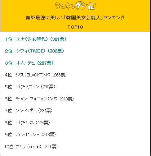 日本Rankingoo網站於2023年底公布韓國最美女藝人排行榜。（圖／翻攝自日本Rankingoo網站）