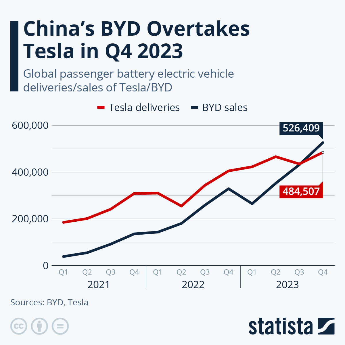 China's BYD Overtakes Tesla In Q4 2023