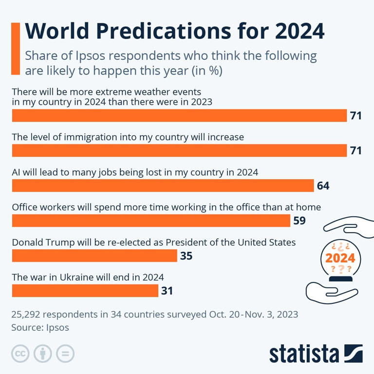 2024 predictions What will happen in 2024?