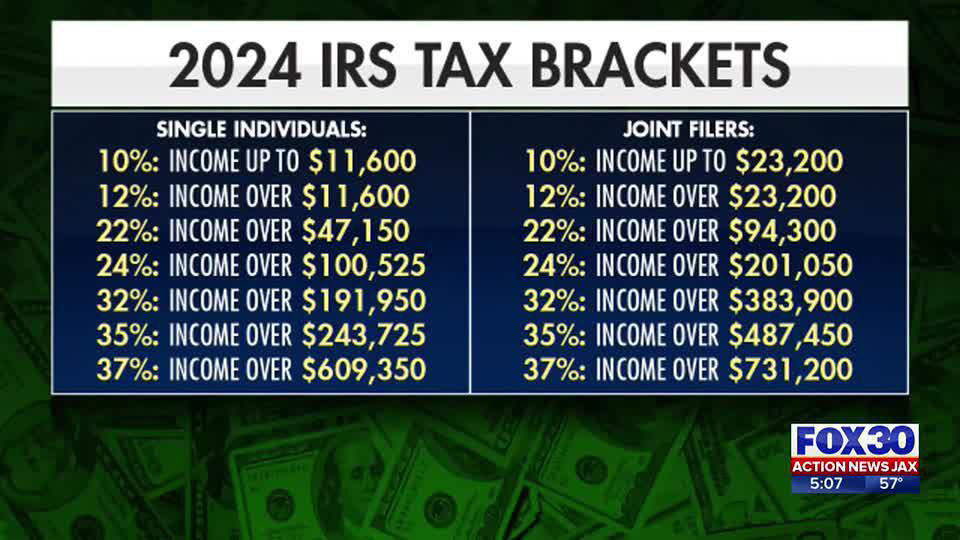 Americans will take home more as IRS changes tax brackets for 2024