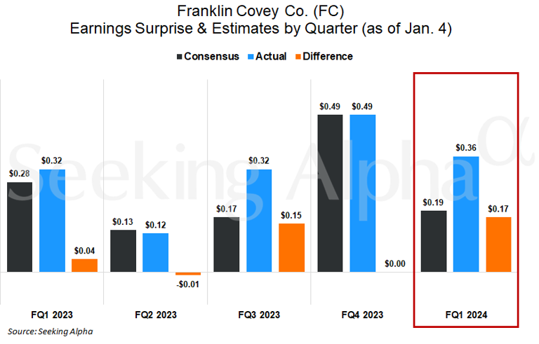 Franklin Covey surges in late trading on quarterly results