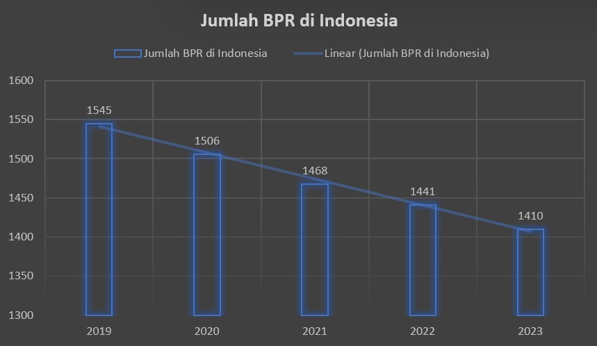 Deretan Bank Bangkrut Di Indonesia Dalam Lima Tahun Terakhir, Terbanyak ...