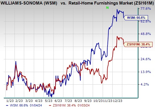 Williams-Sonoma (WSM) Surges 67% In The Past Year: Here's Why