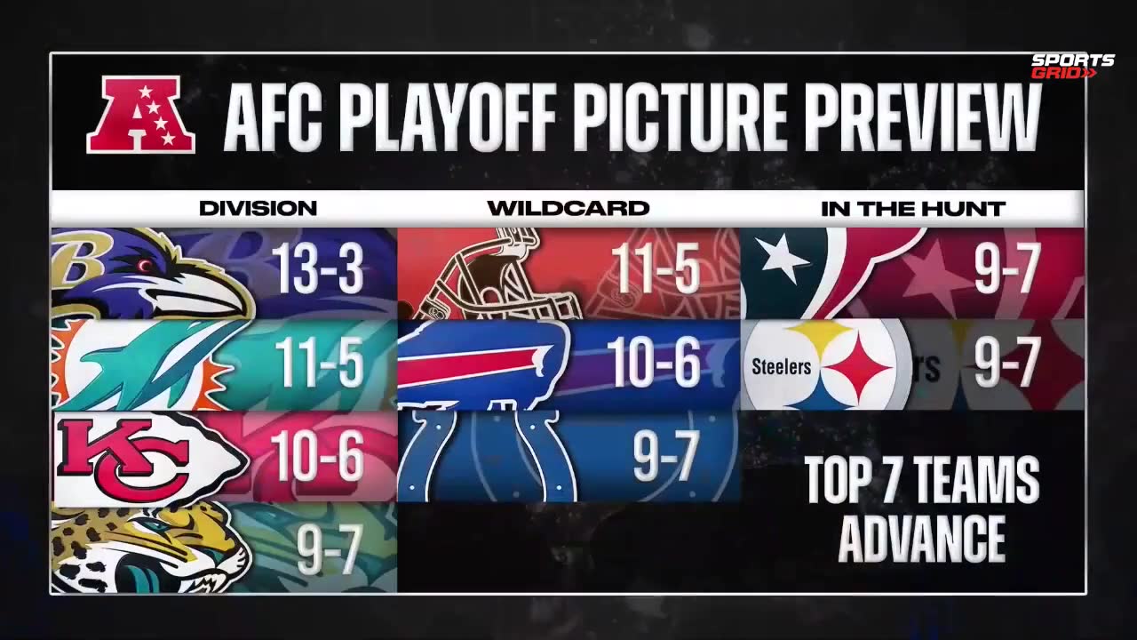 Steelers To Make Playoffs: Need A Bills Or Jaguars Loss